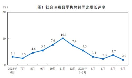 国家统计局：1—6月份社会消费品零售总额同比增长3.7%