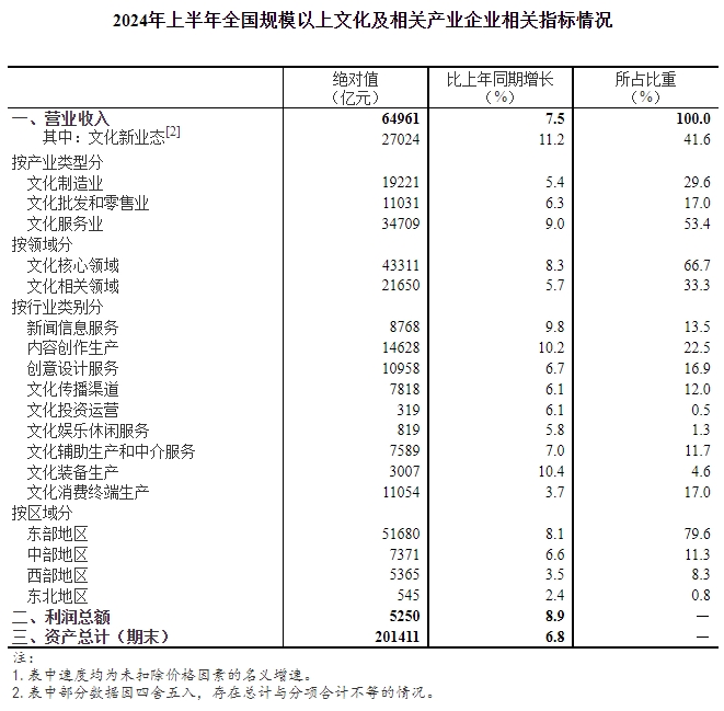 上半年全国规模以上文化及相关产业企业营业收入增长7.5%