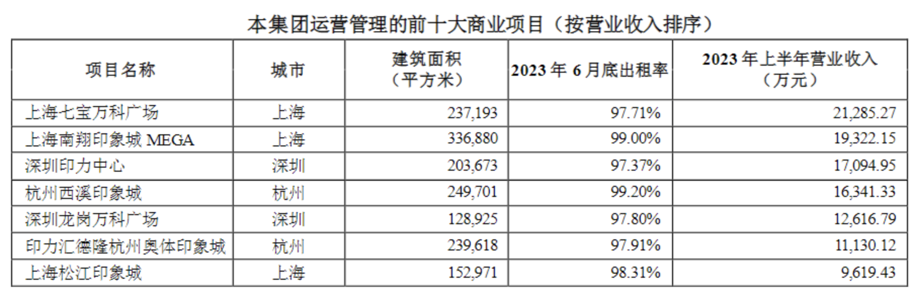 万科继续“瘦身”，今年已出售其在上海最赚钱的两大商业项目