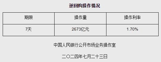 7月23日央行开展2673亿元7天期逆回购操作