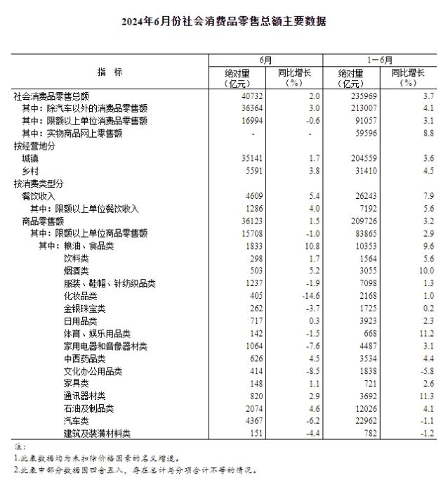 国家统计局：1—6月份社会消费品零售总额同比增长3.7%