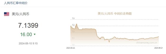 8月15日人民币对美元中间价报7.1399元 上调16个基点