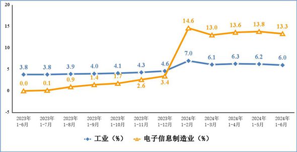 上半年我国电子信息制造业效益稳定增长 投资保持高速