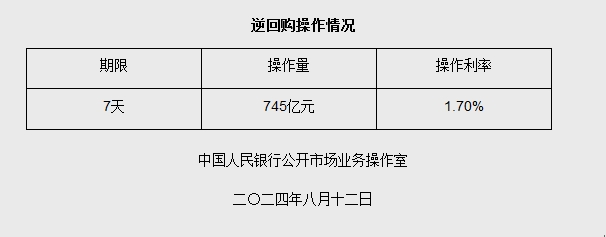 8月12日央行开展745亿元7天期逆回购操作