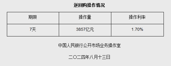 8月13日央行开展3857亿元7天期逆回购操作