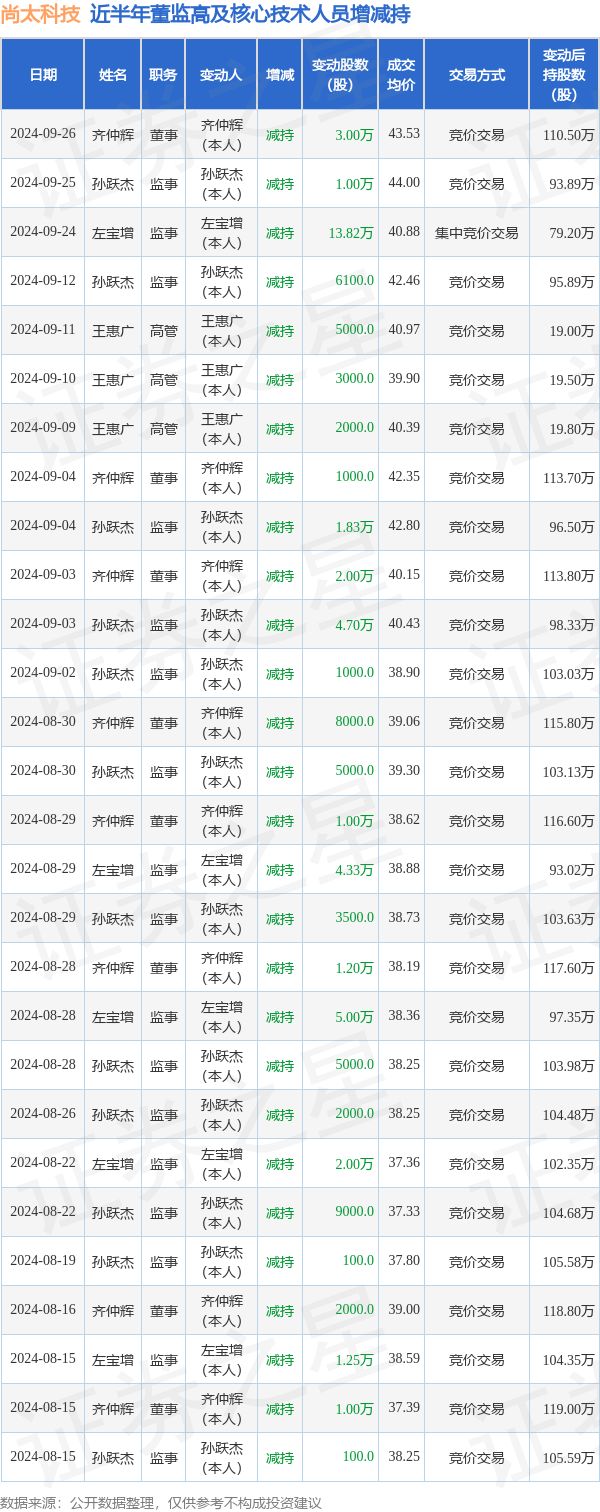 尚太科技：9月26日高管齐仲辉减持股份合计3万股