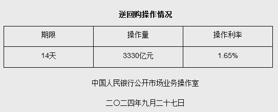 9月27日央行以固定利率、数量招标方式开展3330亿元逆回购操作