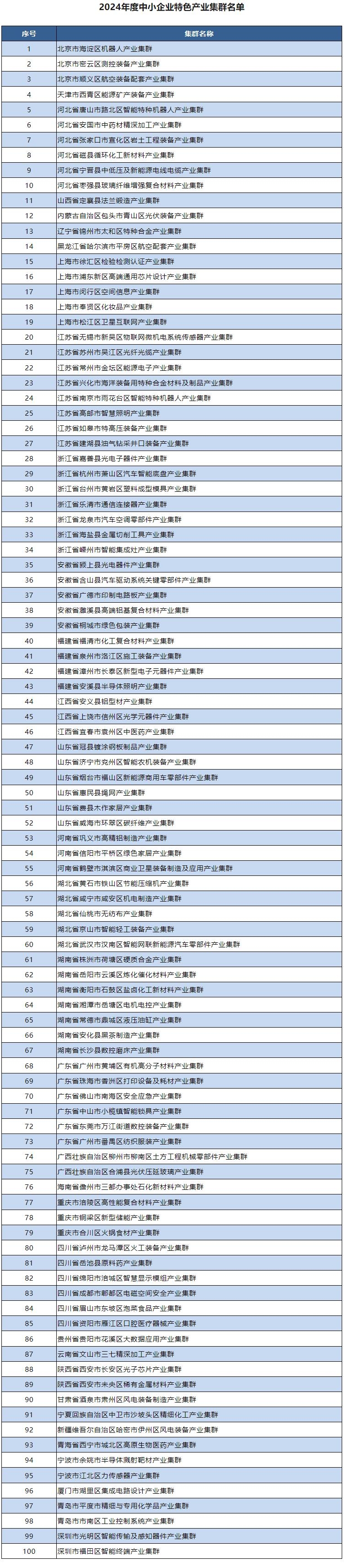 2024年度中小企业特色产业集群名单发布