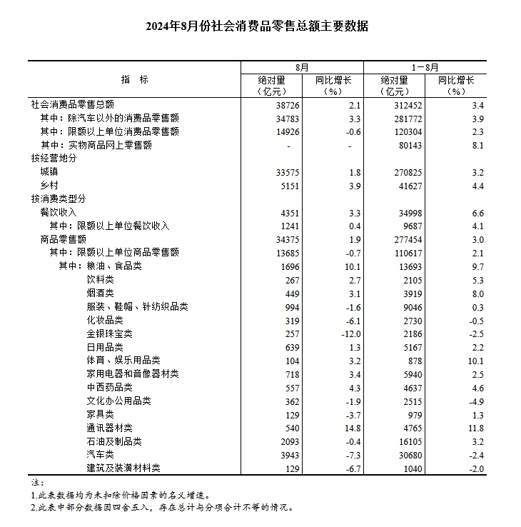 国家统计局：2024年8月份社会消费品零售总额增长2.1%