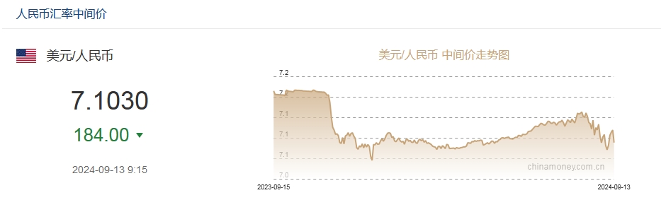 9月13日人民币对美元中间价报7.1030元 上调184个基点