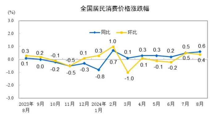 2024年8月份居民消费价格同比上涨0.6%