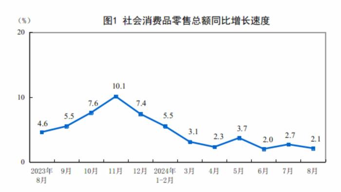 国家统计局：2024年8月份社会消费品零售总额增长2.1%