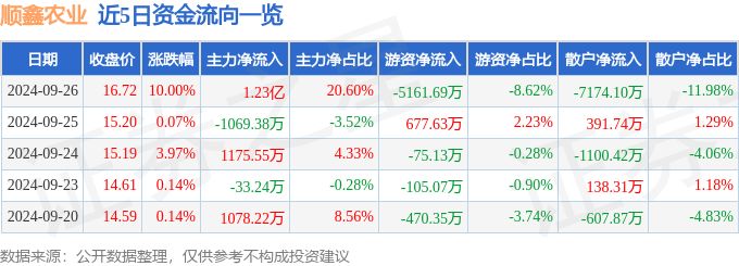 异动快报：顺鑫农业（000860）9月27日14点52分触及涨停板