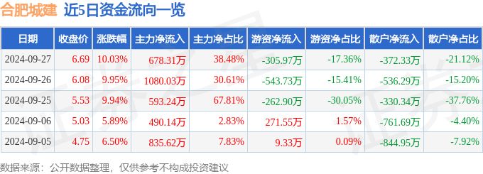 9月27日合肥城建涨停分析：住房租赁，蚂蚁集团概念股，旧改概念热股