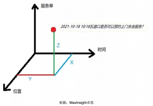 卓思：O2O上门业务如何做到下单预测与路线排划的极致优化？