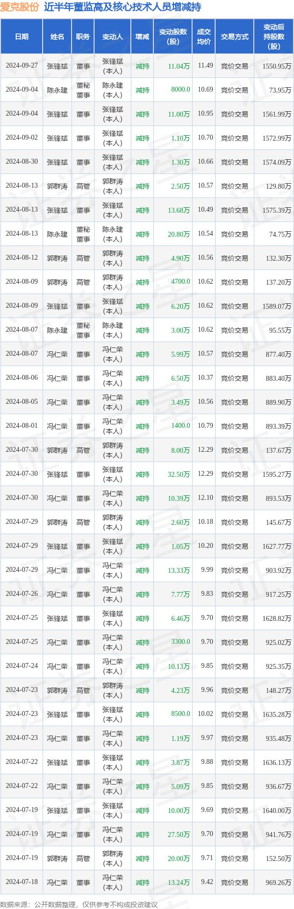 爱克股份：9月27日高管张锋斌减持股份合计11.04万股