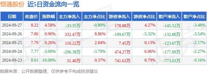 异动快报：恒通股份（603223）9月30日14点50分触及涨停板