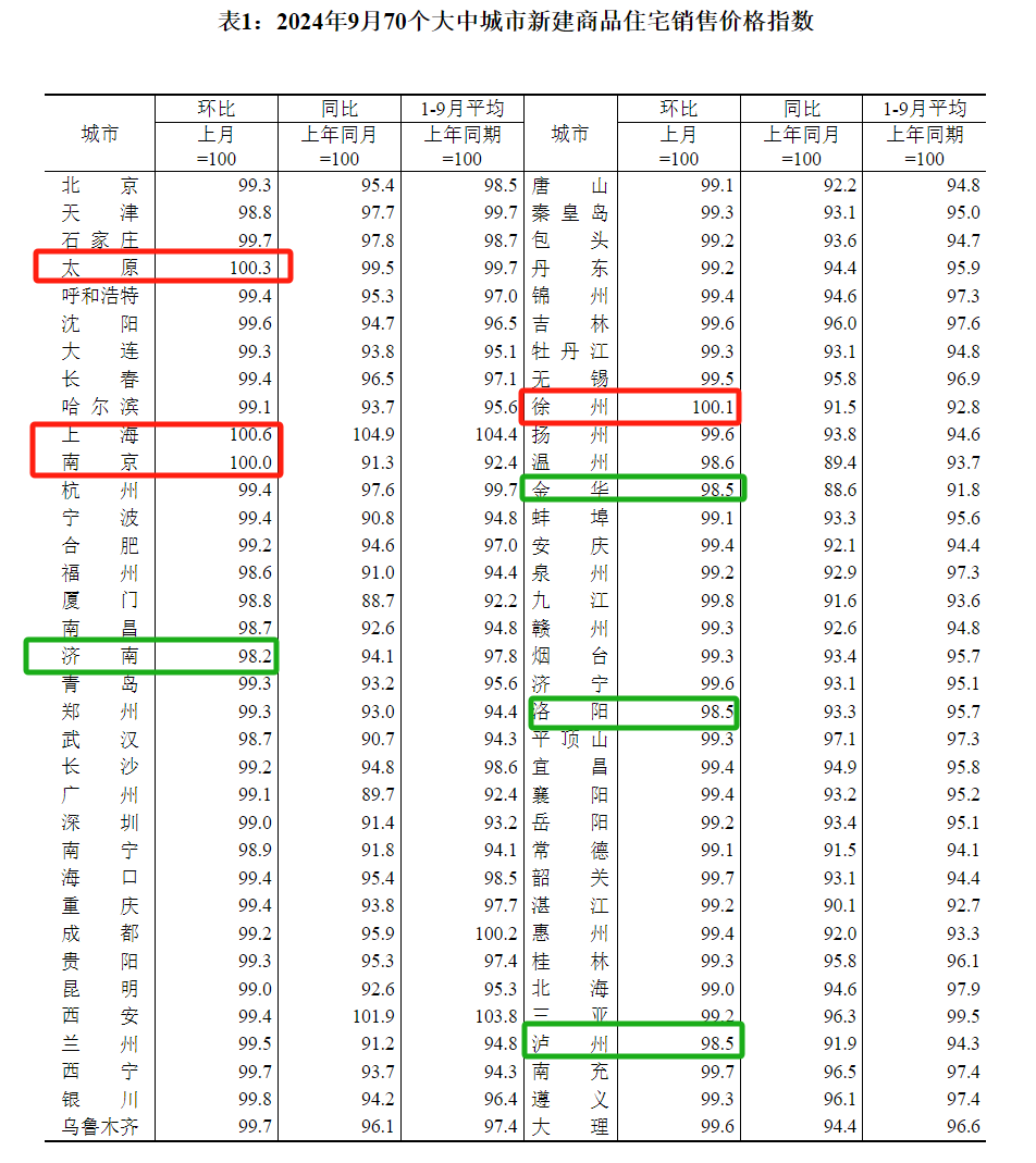 9月70城房价出炉！3城新房价格环比上涨，上海继续领跑