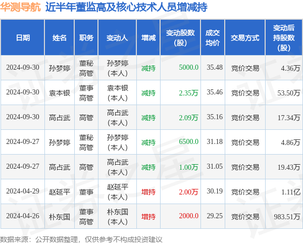 华测导航：9月30日高管袁本银、孙梦婷、高占武减持股份合计4.94万股