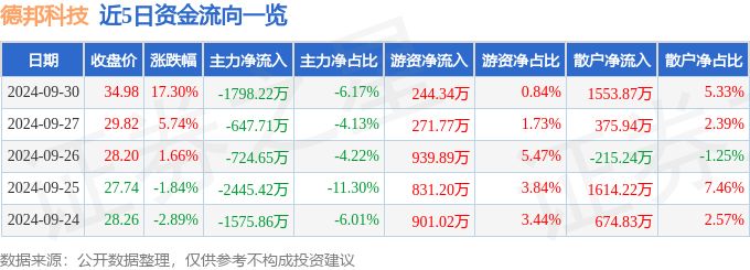 异动快报：德邦科技（688035）10月8日14点53分触及涨停板