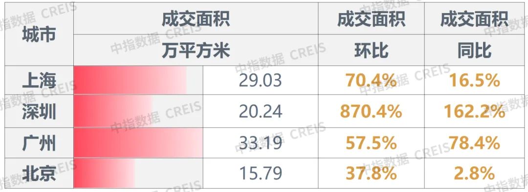 早八点丨楼市整体环比上升，40个大中城市住宅用地成交74万平方米