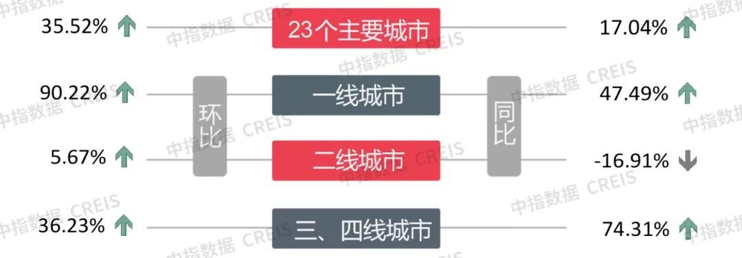 早八点丨楼市整体环比上升，40个大中城市住宅用地成交74万平方米