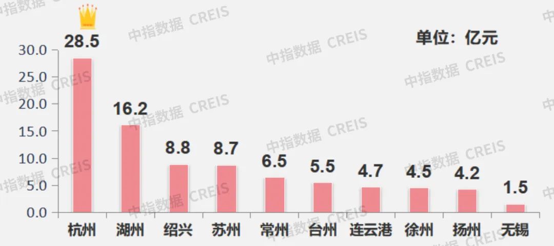 早八点丨楼市整体环比上升，40个大中城市住宅用地成交74万平方米