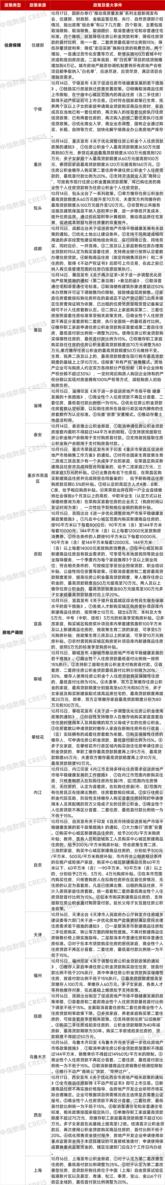 早八点丨楼市整体环比上升，40个大中城市住宅用地成交74万平方米