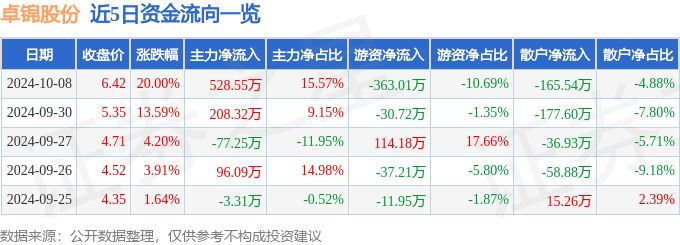 异动快报：卓锦股份（688701）10月8日14点55分触及涨停板