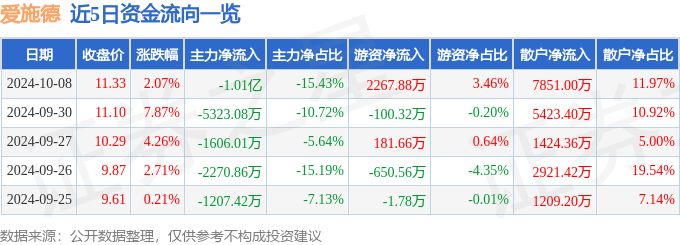 异动快报：爱施德（002416）10月9日14点54分触及跌停板