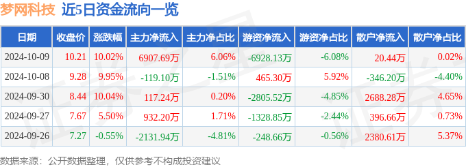 10月9日梦网科技涨停分析：数字人民币，电子发票，华为鸿蒙概念热股