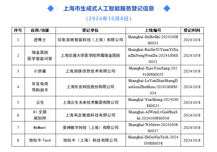 上海市新增8款已完成登记的生成式人工智能服务