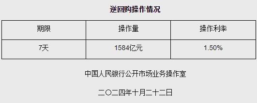 10月22日央行开展1584亿元7天期逆回购操作