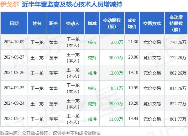 伊戈尔：10月9日高管王一龙减持股份合计2万股