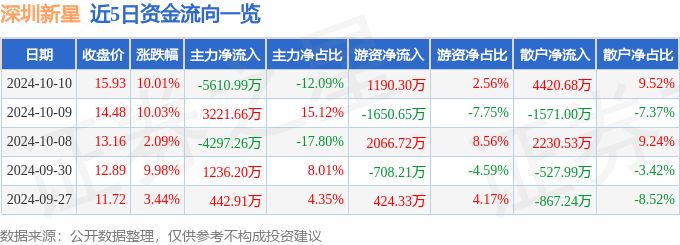 10月10日深圳新星涨停分析：有色 ・ 铝，有色金属，新能源汽车概念热股