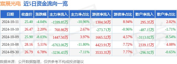 异动快报：宸展光电（003019）10月11日14点42分触及跌停板