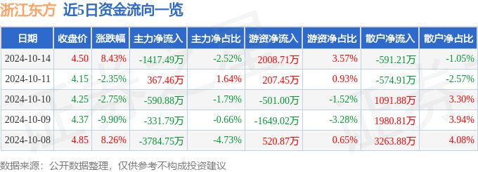 异动快报：浙江东方（600120）10月14日13点4分触及涨停板