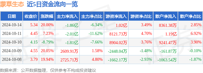 10月14日蒙草生态涨停分析：债转股 ・ AMC，林业碳汇，园林概念热股