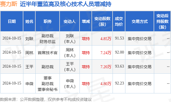 赛力斯：10月15日高管刘联、申薇、王平、周林增持股份合计24.09万股