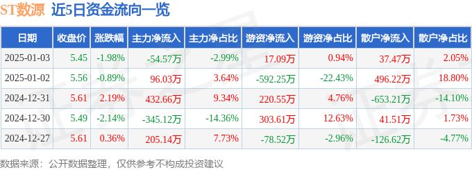 异动快报：ST数源（000909）1月3日14点35分触及跌停板