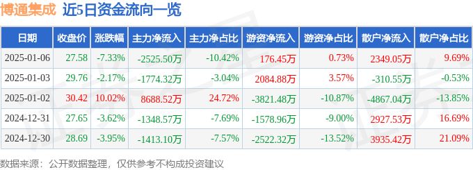 异动快报：博通集成（603068）1月6日14点33分触及跌停板