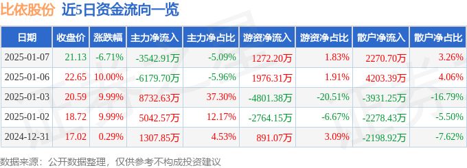 异动快报：比依股份（603215）1月7日14点48分触及跌停板