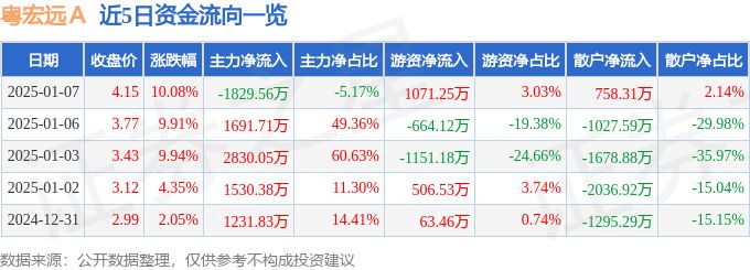 1月7日粤宏远Ａ涨停分析：篮球，新能源汽车，有色金属概念热股