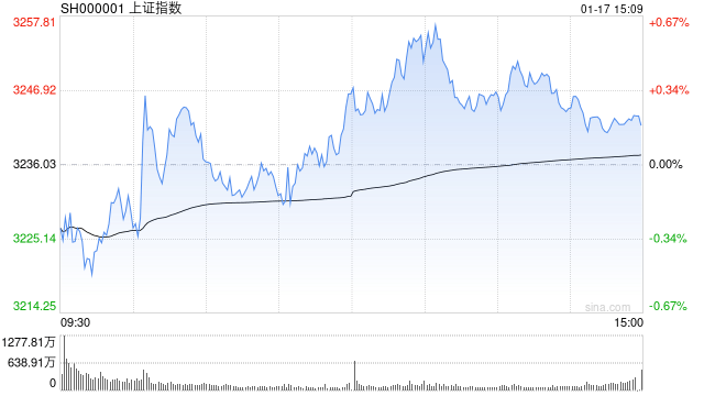 A股收评：三大指数收红，沪指涨0.18%创指涨0.78%，半导体强势！超2600股上涨，成交1.15万亿缩量1419亿；机构解读