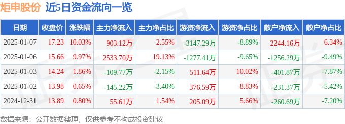 异动快报：炬申股份（001202）1月8日11点12分触及跌停板