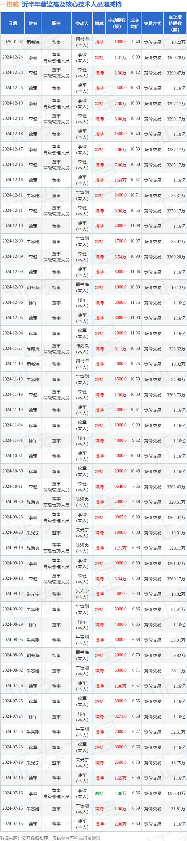 一诺威：1月7日高管司书海增持股份合计1000股