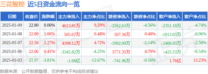 异动快报：三花智控（002050）1月9日14点12分触及涨停板