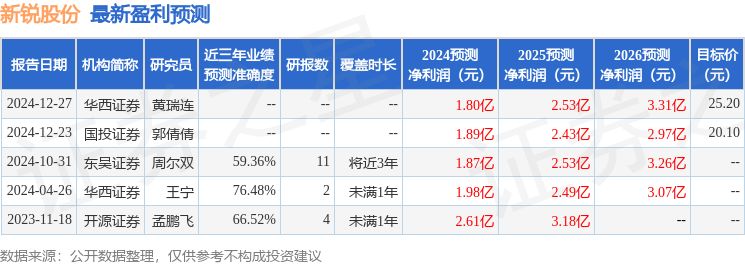 新锐股份：2月10日接受机构调研，东方证券、长江自营等多家机构参与