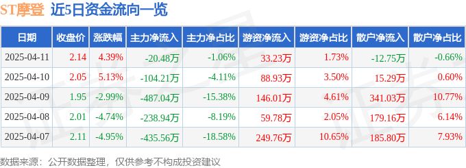 异动快报：ST摩登（002656）4月11日13点0分触及涨停板