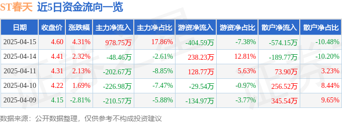 异动快报：ST春天（600381）4月16日10点12分触及跌停板
